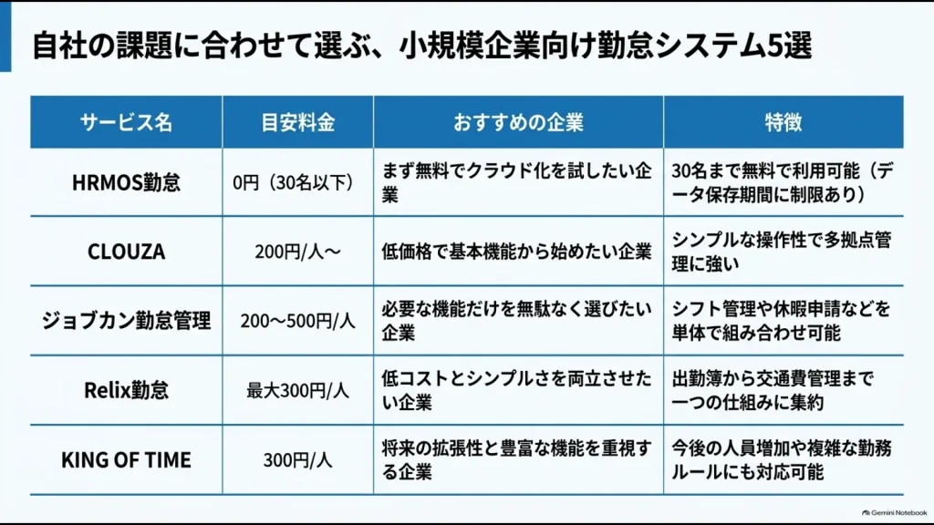 HRMOS勤怠、CLOUZA、ジョブカン勤怠管理、Relix勤怠、KING OF TIMEの料金目安と向いている企業の比較