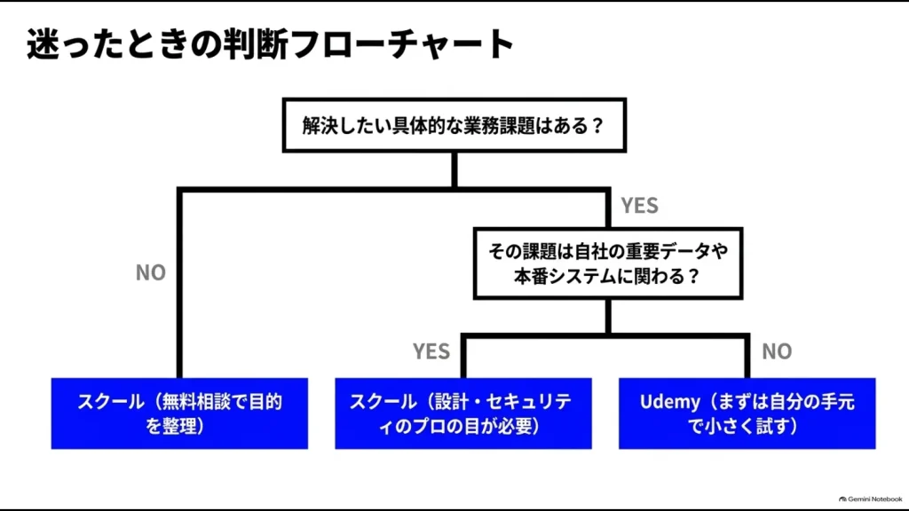 業務課題と本番システムへの影響からUdemyかスクールか判断するフローチャート