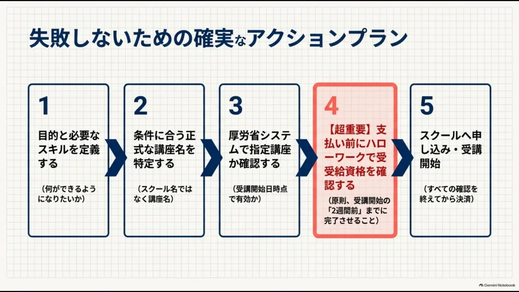 AIスクールへ申し込む前に目的・講座・指定状況・受給資格を確認する手順