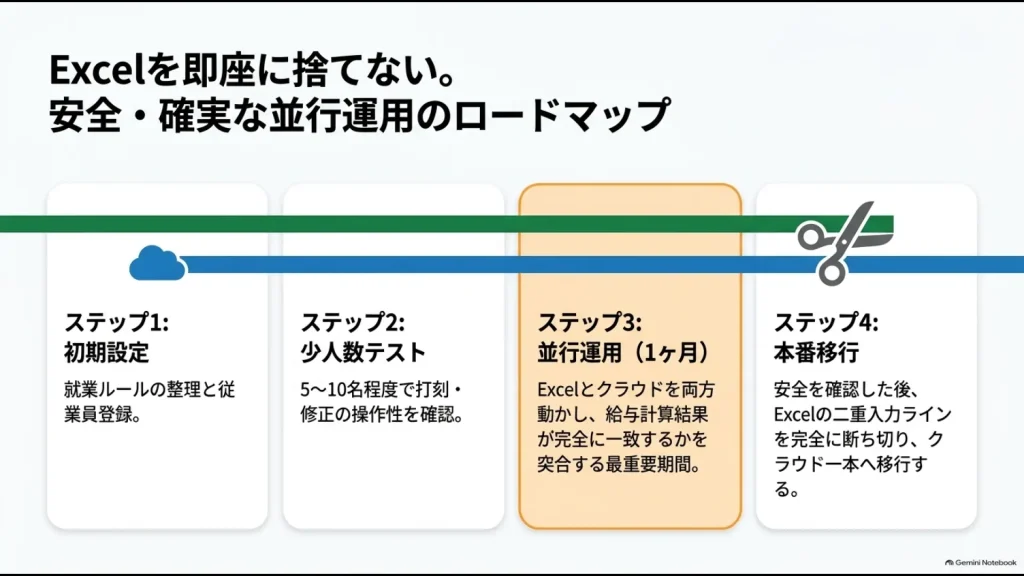 Excel勤怠からクラウド勤怠へ初期設定、少人数テスト、並行運用、本番移行の順で移行するロードマップ