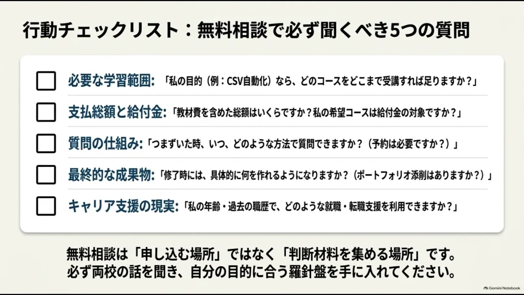 必要な学習範囲、支払総額と給付金、質問方法、成果物、キャリア支援を無料相談で確認するチェックリスト