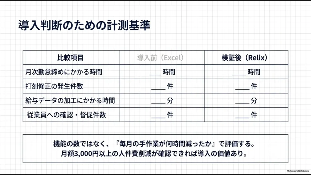 Excel勤怠とRelix勤怠で締め時間・修正件数・給与加工時間・督促件数を比較する表
